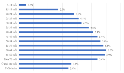 Tiếp cận chẩn đoán rối loạn trầm cảm chủ yếu ở người cao tuổi