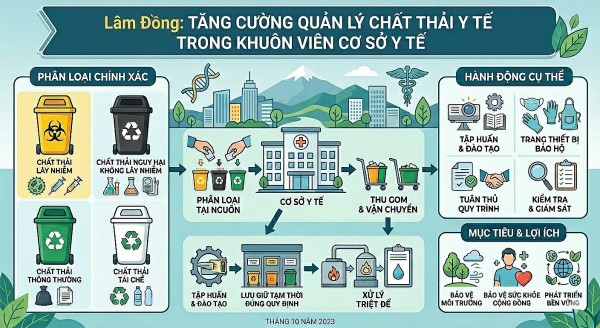 Tăng cường giám sát, xử lý chất thải y tế tại các cơ sở khám chữa bệnh ở Lâm Đồng