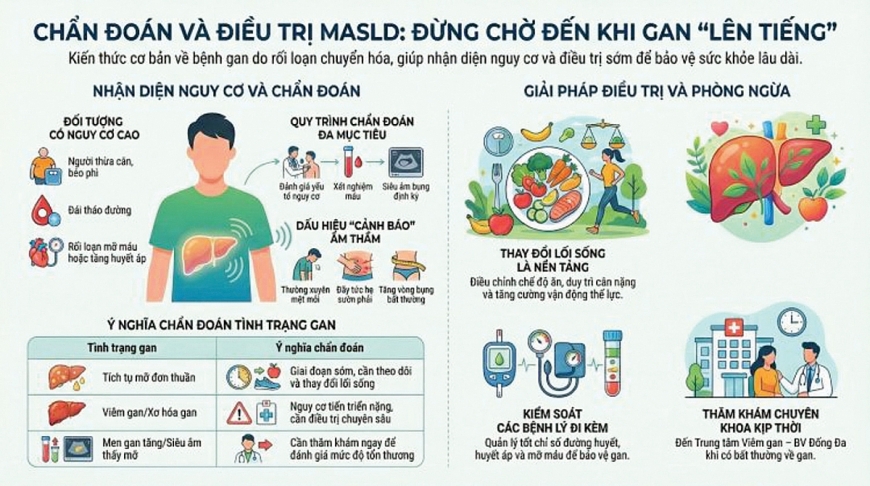 Chẩn đoán và điều trị MASLD - Đừng chờ đến khi gan “lên tiếng” Chẩn đoán và điều trị MASLD - Đừng chờ đến khi gan “lên tiếng”