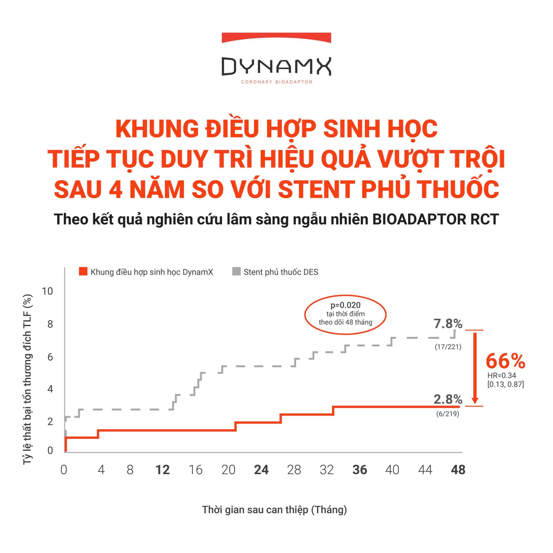 Biểu đồ cho thấy tỷ lệ thất bại tổn thương đích của stent phủ thuốc DES liên tục tăng và lên đến 7.8% sau 4 năm, trong khi DynamX Bioadaptor đi ngang và giữ ổn định ở mức thấp 2.8%