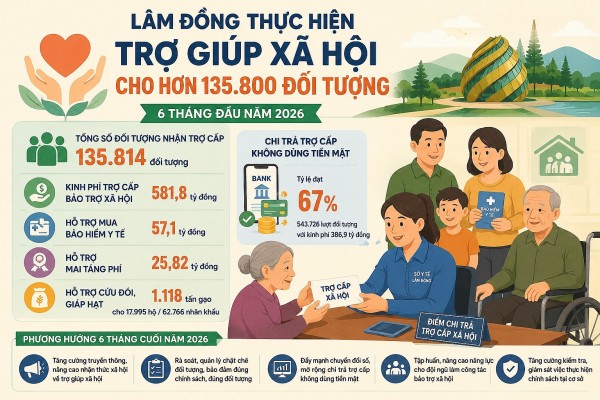 Lâm Đồng: Thực hiện trợ giúp xã hội cho hơn 135.800 đối tượng