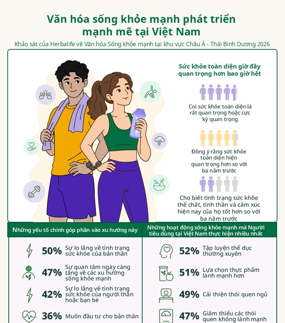 Văn hóa sống khỏe lan tỏa, người Việt ưu tiên chăm sóc thể chất, tinh thần và cảm xúc