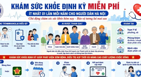Hơn 50% người dân cả nước đã được khám sức khỏe định kỳ miễn phí