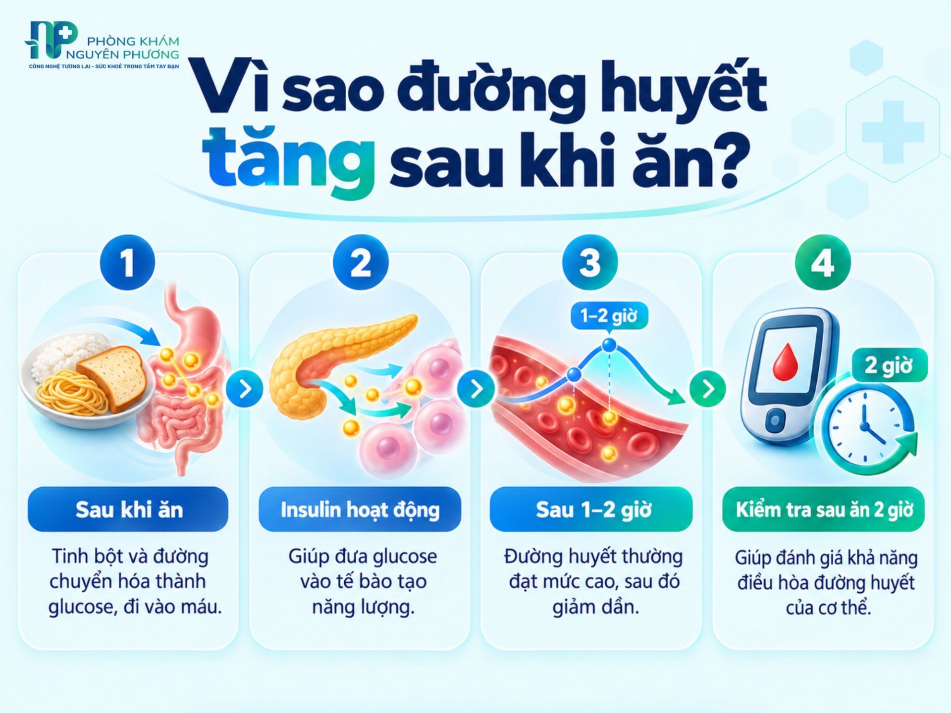 Đường huyết sau ăn bao nhiêu là ổn? Khi nào cần xét nghiệm? Đường huyết sau ăn bao nhiêu là ổn? Khi nào cần xét nghiệm?