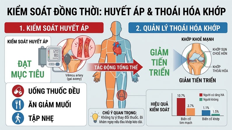 Huyết áp cao có thể khiến thoái hóa khớp tiến triển nhanh hơn Huyết áp cao có thể khiến thoái hóa khớp tiến triển nhanh hơn