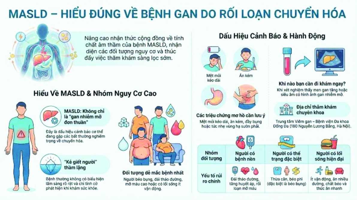 Chẩn đoán và điều trị MASLD - Đừng chờ đến khi gan “lên tiếng”