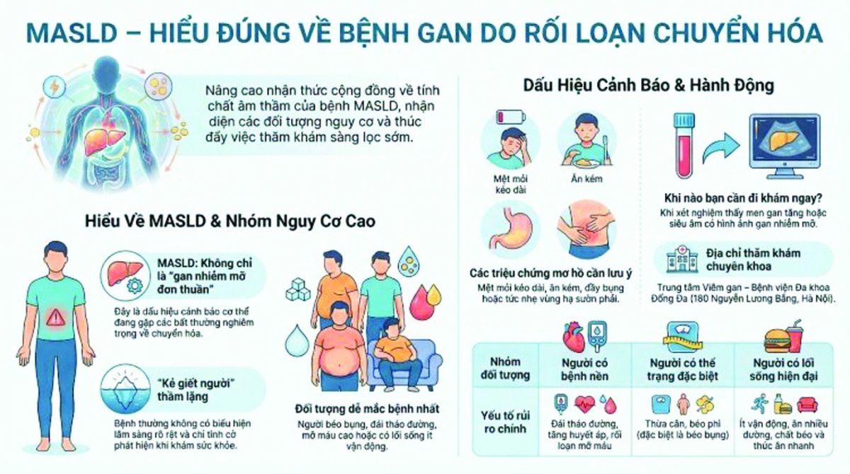 Chẩn đoán và điều trị MASLD - Đừng chờ đến khi gan “lên tiếng” Chẩn đoán và điều trị MASLD - Đừng chờ đến khi gan “lên tiếng”