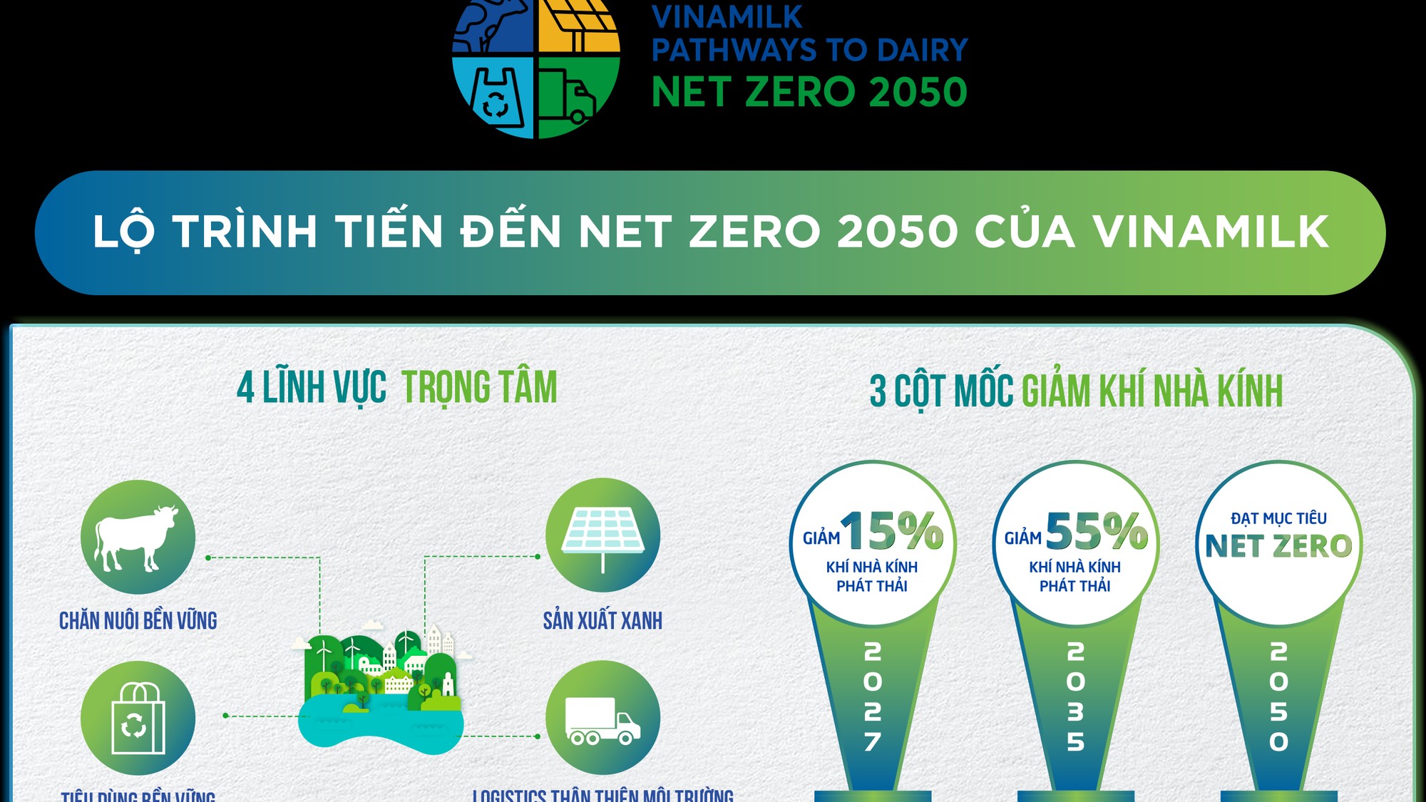 Vinamilk đẩy mạnh lộ trình giảm “dấu chân Carbon”, hướng đến Net Zero