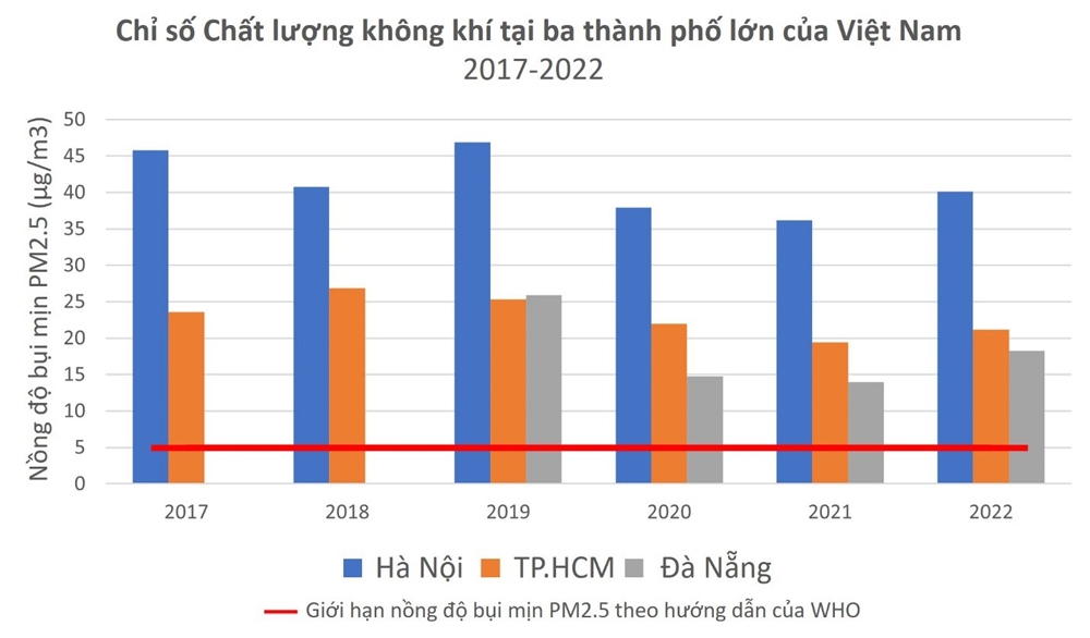 Việt Nam cần đẩy mạnh đầu tư vào năng lượng xanh hơn để cải thiện chất lượng không khí