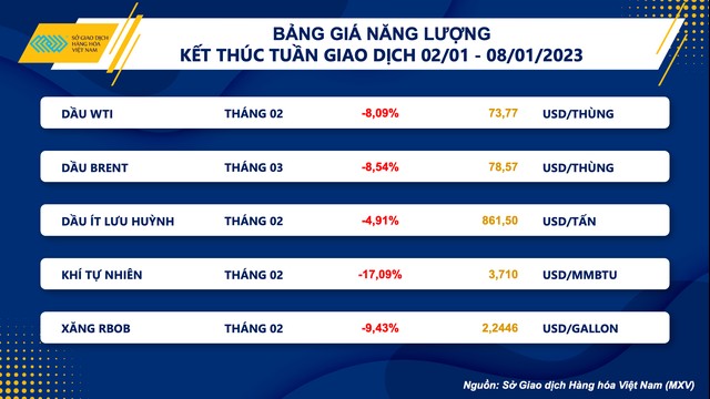 Giá hàng hoá nguyên liệu thế giới có khả năng đi ngang trong tháng 01/2023