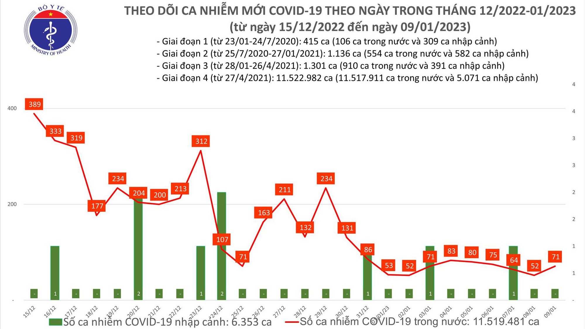 Ngày 9/1: Ca mắc COVID-19 tăng, gần 20 bệnh nhân nặng đang điều trị