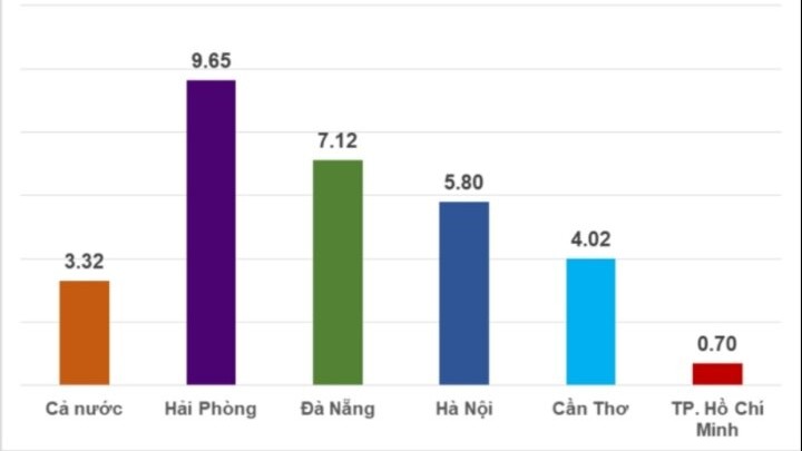 5 thành phố Trung ương tăng trưởng kinh tế thế nào?