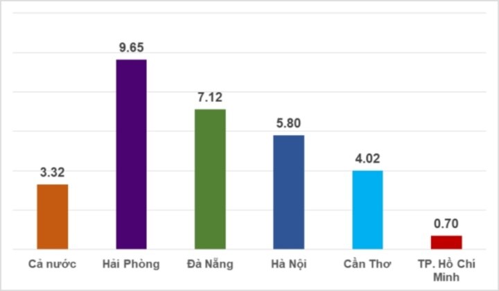 5 thành phố Trung ương tăng trưởng kinh tế thế nào?