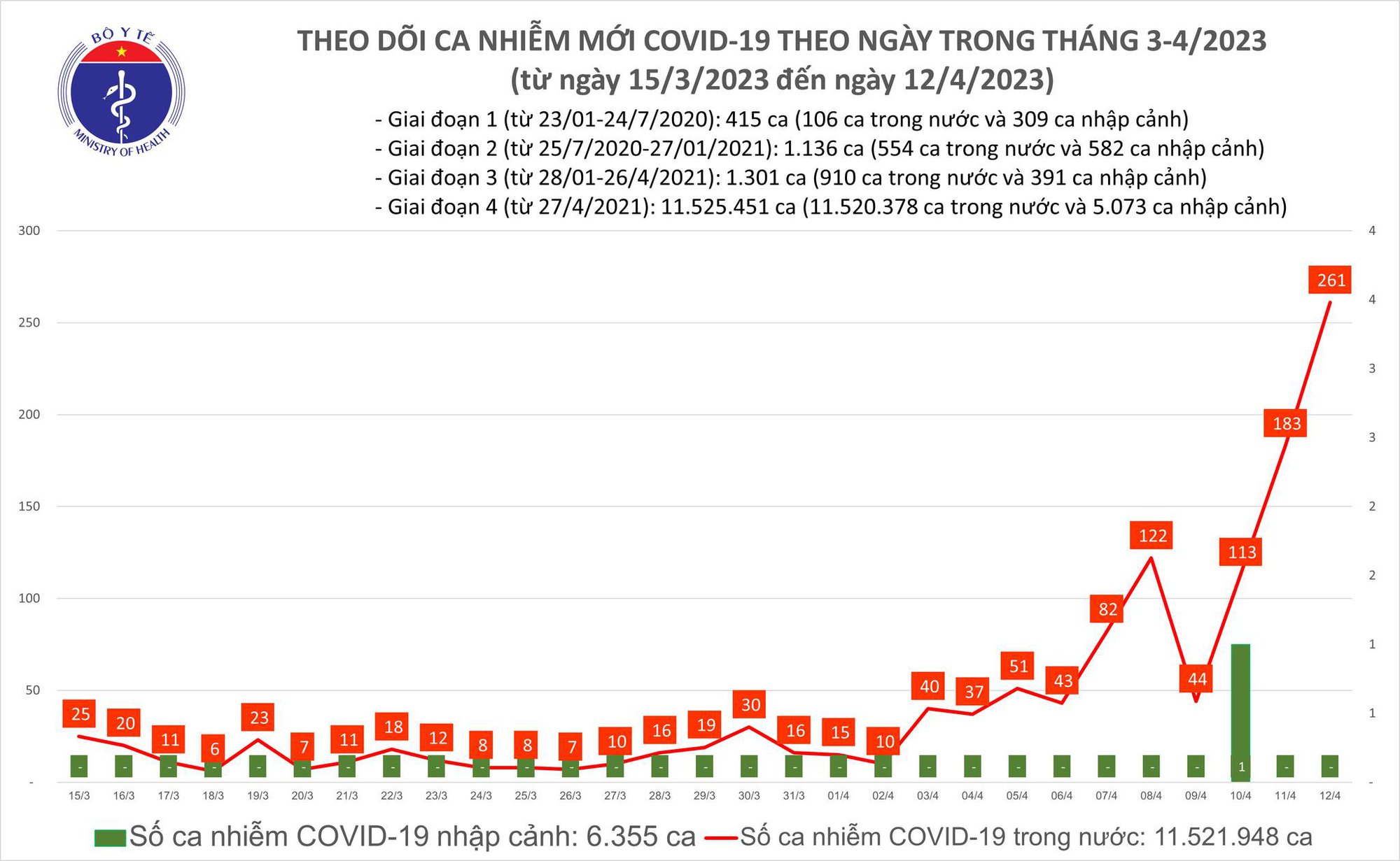 Số ca mắc Covid-19 tăng gấp gần 4 lần, ghi nhận người mắc nặng: Chuyên gia chỉ ra 4 lý do