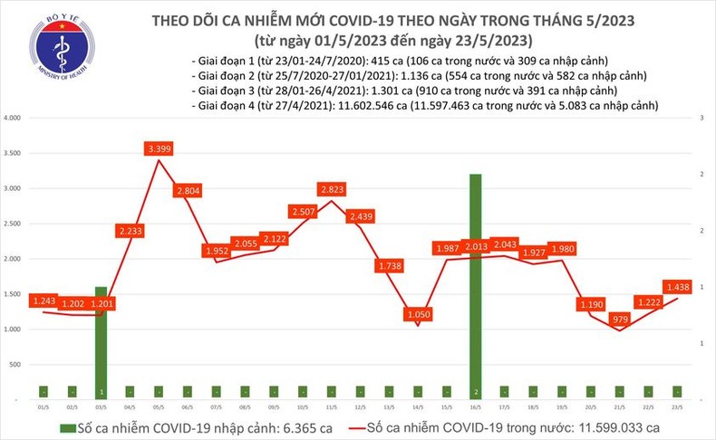 Ngày 23/5, ca Covid-19 mới trên cả nước tăng lên 1.438