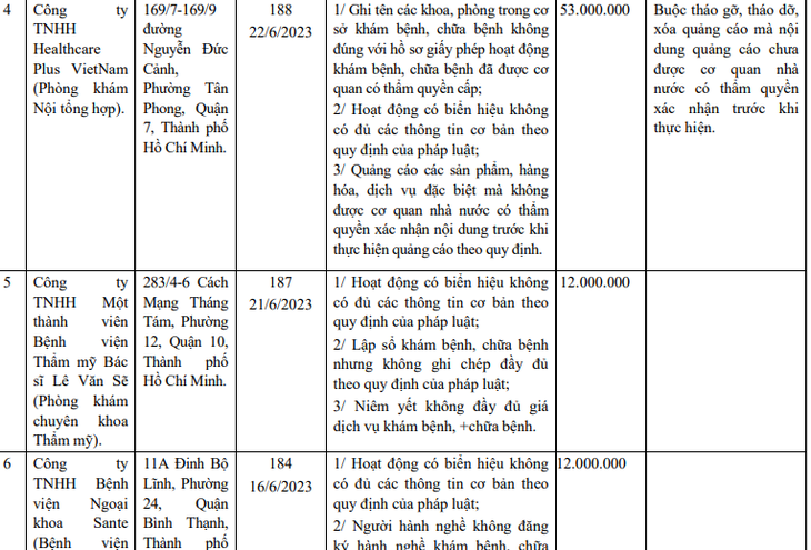 Các phòng khám, cơ sở thẩm mỹ ở TP HCM bị xử phạt vì vi phạm quy định hoạt động khám chữa bệnh