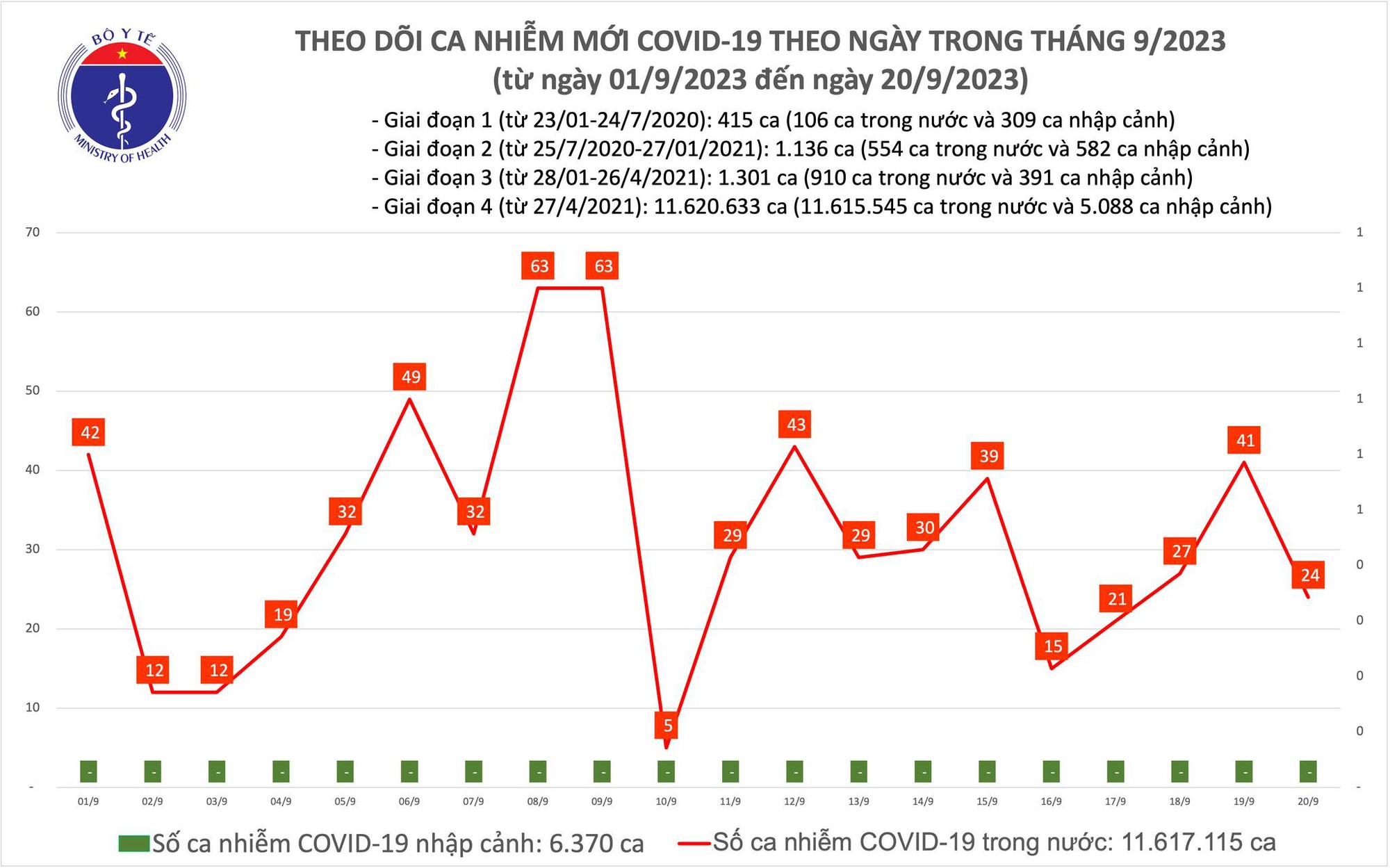 Ngày 20/9: Có 24 ca COVID-19 mới - Ảnh 1.